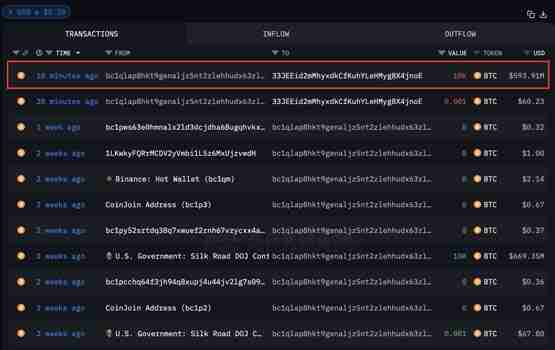 BTC力守5.8万美元！Arkham：美国政府转移1万枚比特币至Coinbase